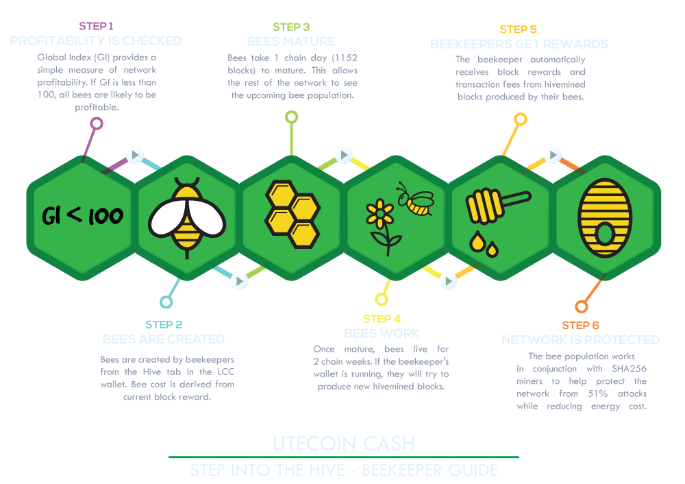 Litecoin Cash Lcc The Sha256 Litecoin Fork